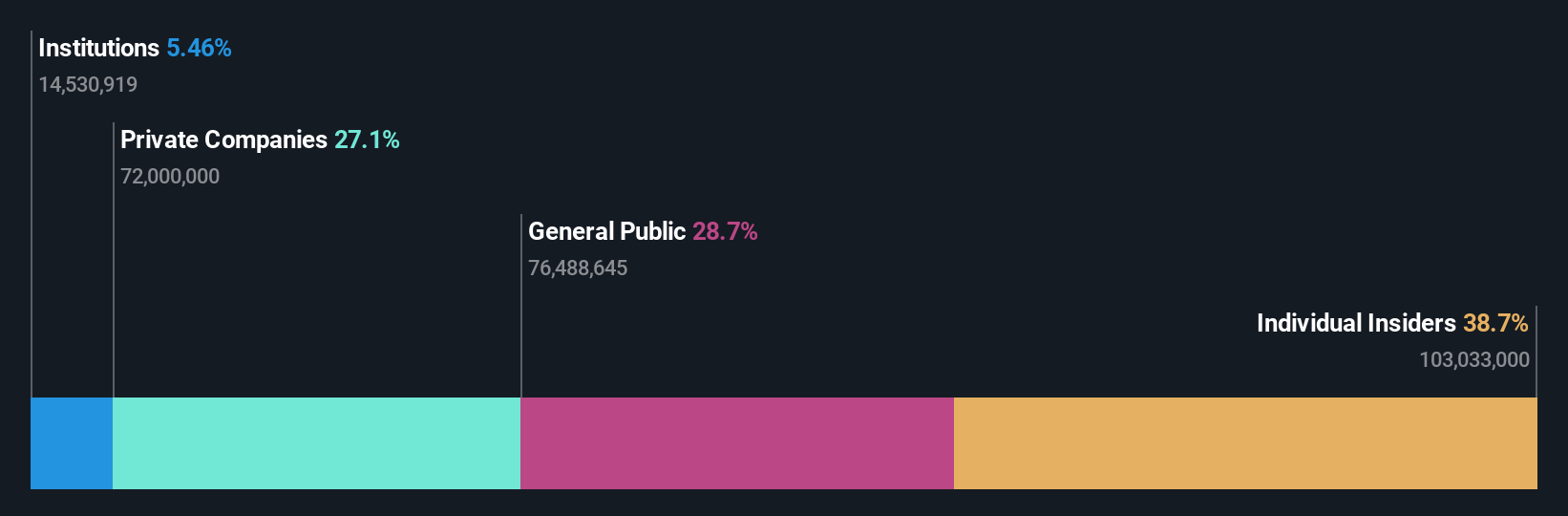 SZSE:301018 Ownership Breakdown as at Feb 2025