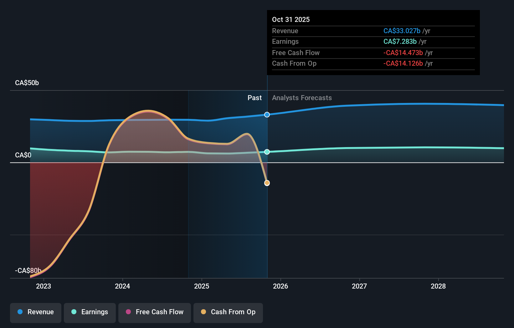 TSX:BNS Earnings & Revenue Growth as at Dec 2025