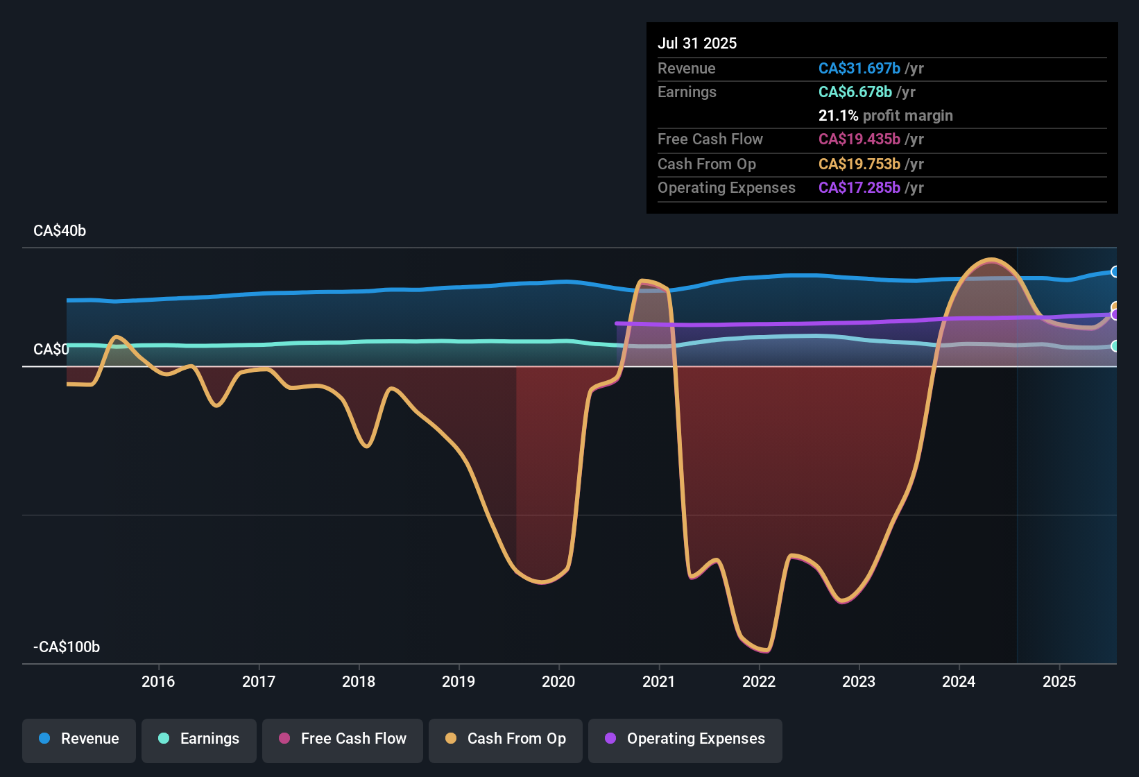 TSX:BNS Earnings & Revenue History as at Nov 2025