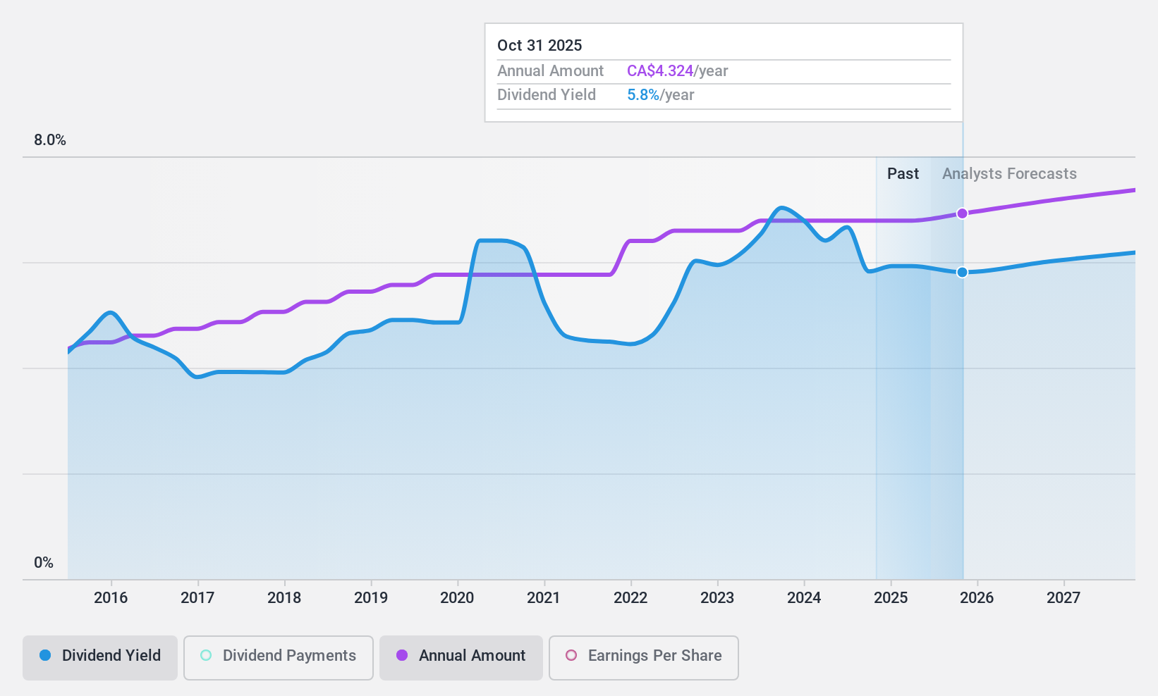 TSX:BNS Dividend History as at Jun 2024