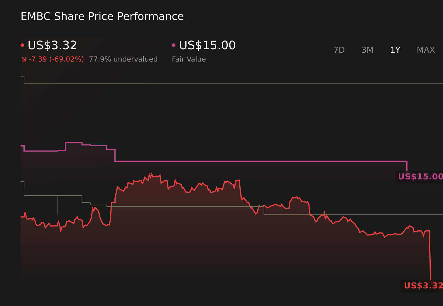 EMBC 1-Year Stock Price Chart