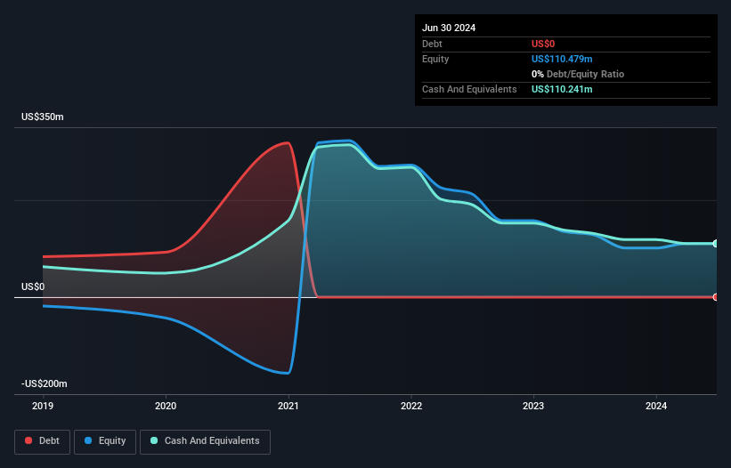 NasdaqGM:CNTB Debt to Equity History and Analysis as at Dec 2024