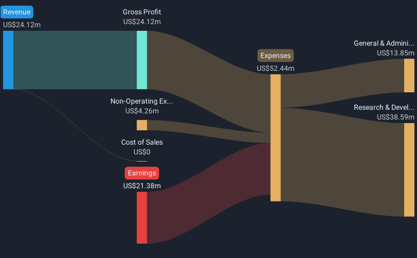 NasdaqGM:CNTB Revenue & Expenses Breakdown as at Nov 2024