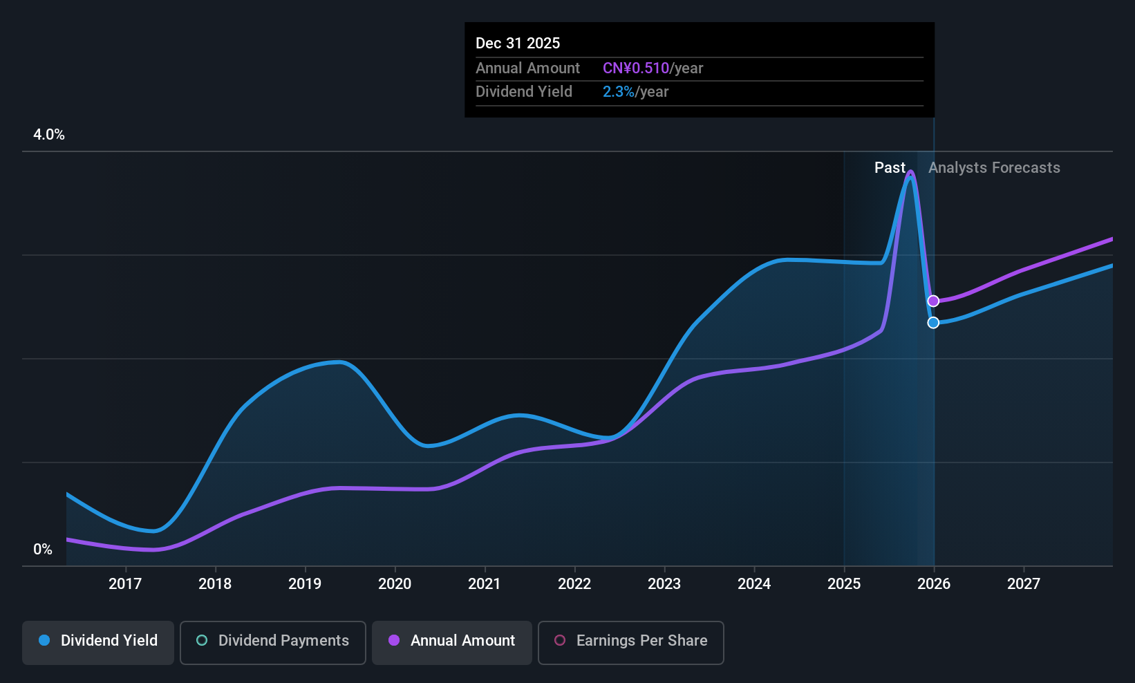 SZSE:002056 Dividend History as at Oct 2025