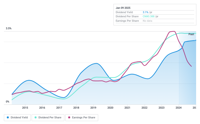 SZSE:002056 Dividend History as at Jan 2025