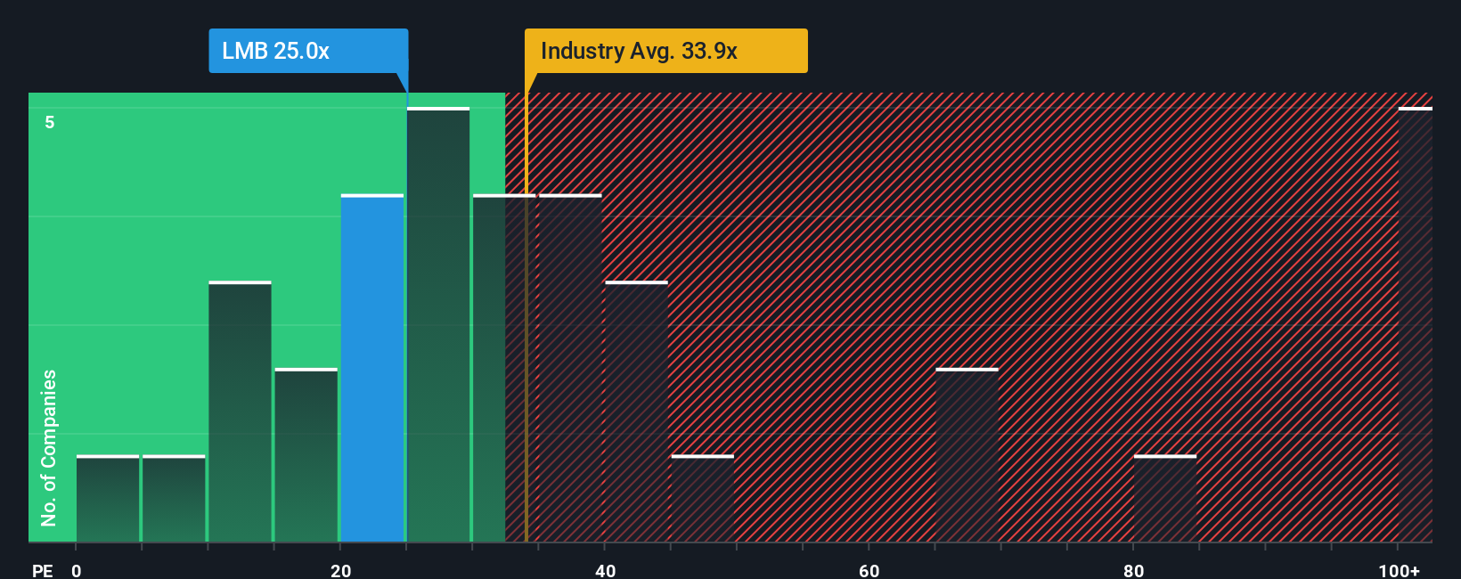 NasdaqCM:LMB PE Ratio as at Nov 2025