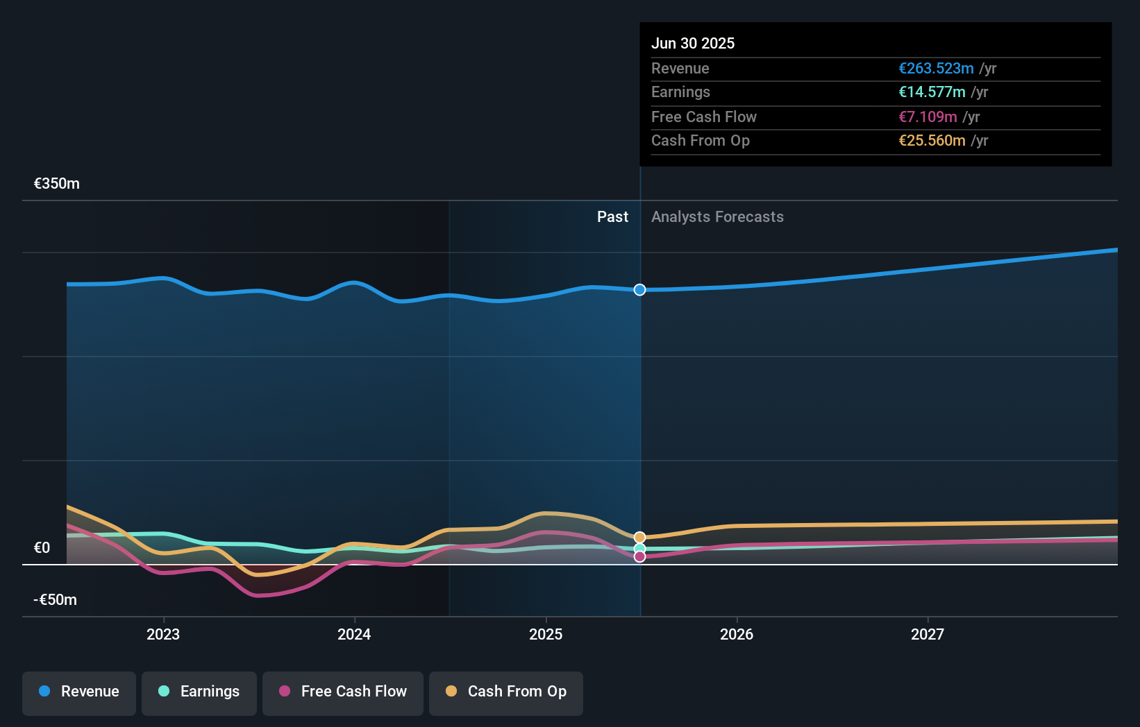 XTRA:SBS Earnings and Revenue Growth as at Jul 2024