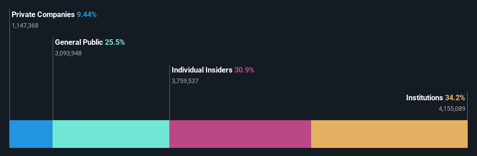 XTRA:SBS Ownership Breakdown as at Oct 2025