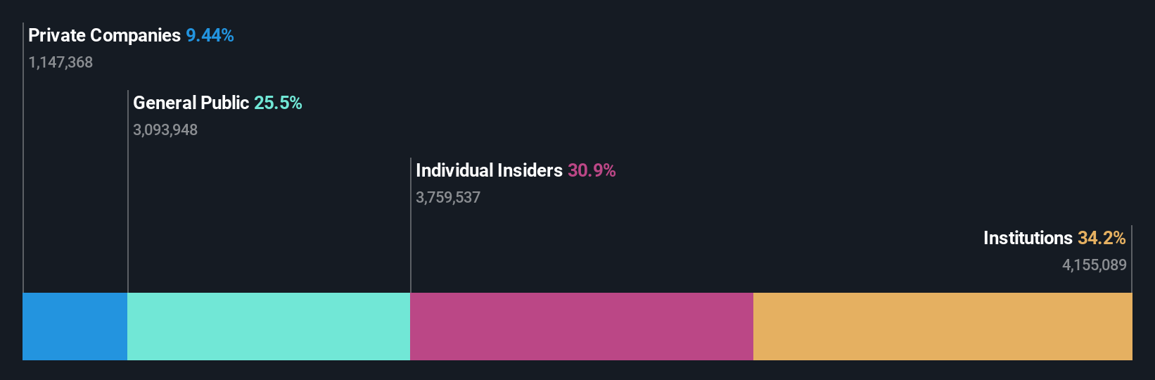 XTRA:SBS Ownership Breakdown as at Aug 2024