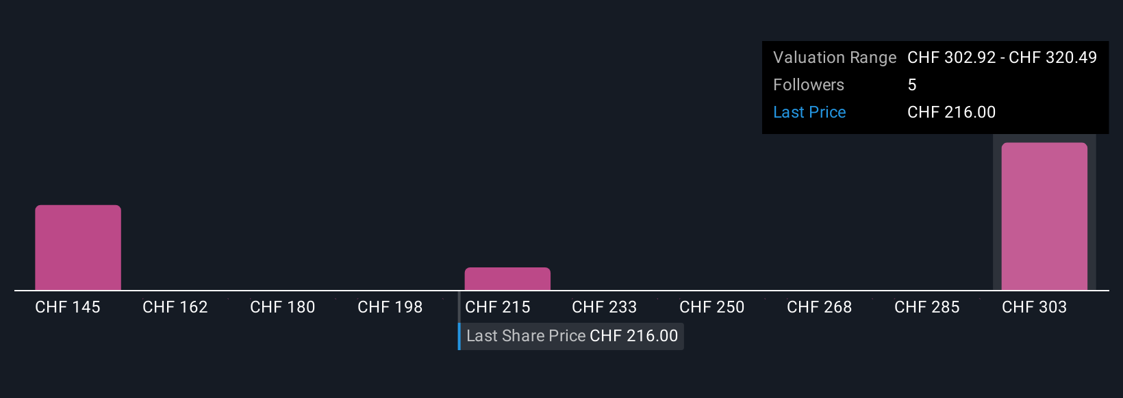SWX:ALSN Community Fair Values as at Oct 2025