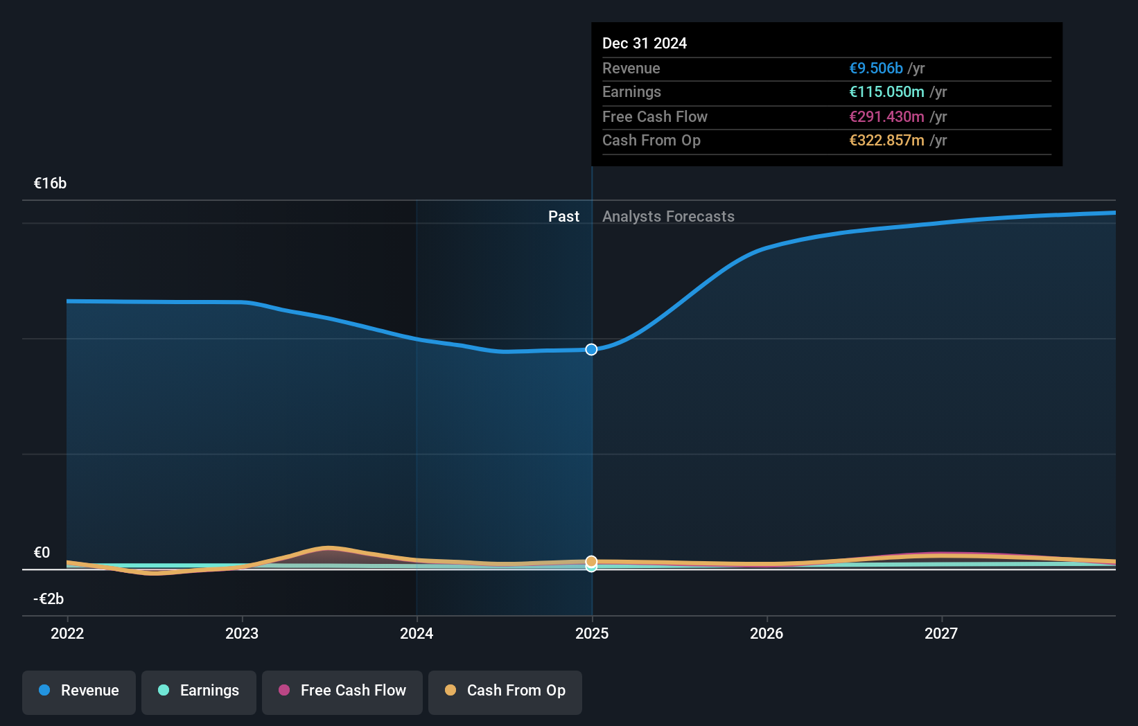 SWX:ALSN Earnings and Revenue Growth as at Dec 2024