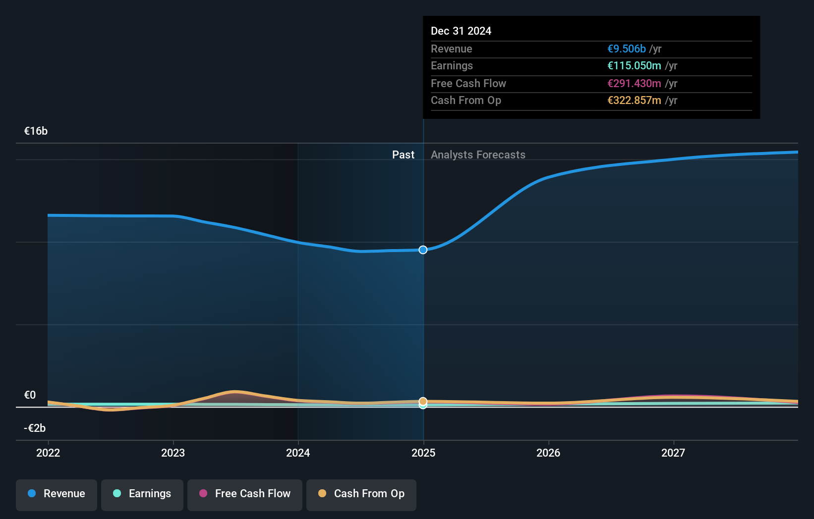 SWX:ALSN Earnings and Revenue Growth as at Oct 2024