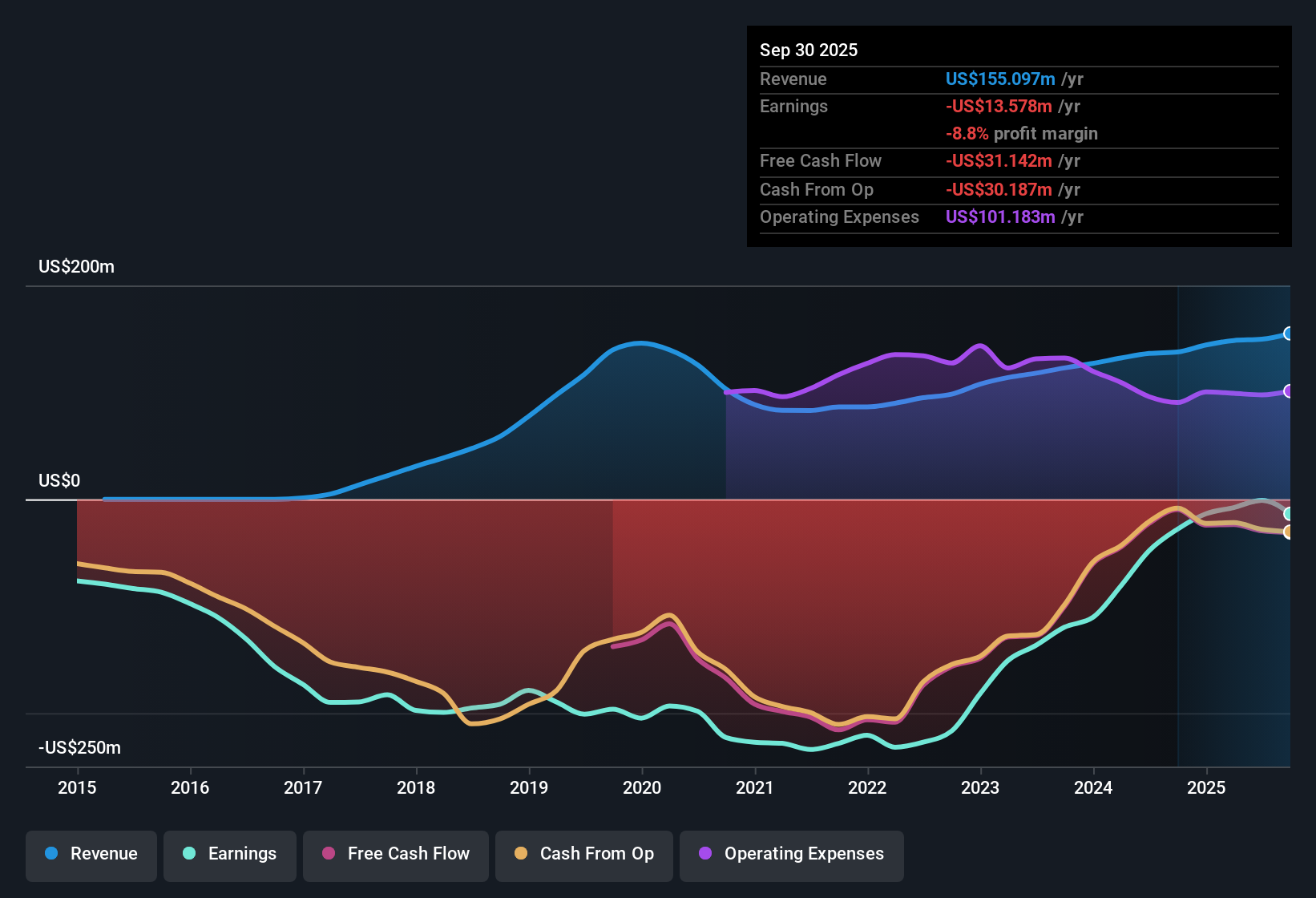 NasdaqCM:HRTX Earnings & Revenue History as at Nov 2025