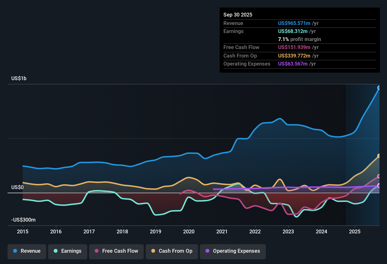 TSX:AG Earnings & Revenue History as at Nov 2025