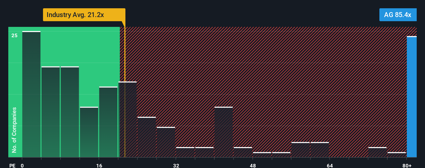 TSX:AG PE Ratio as at Nov 2025