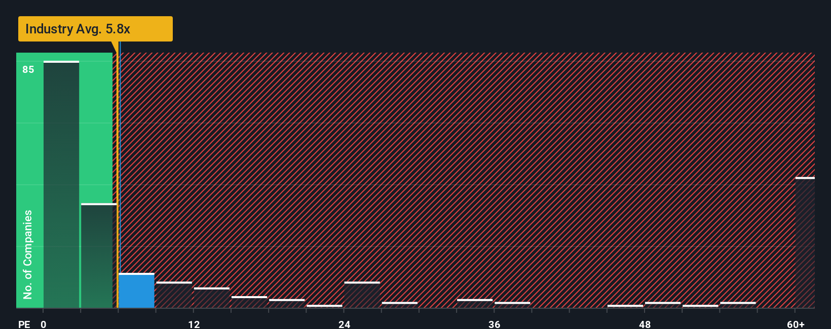 TSX:AG PS Ratio as at Nov 2025