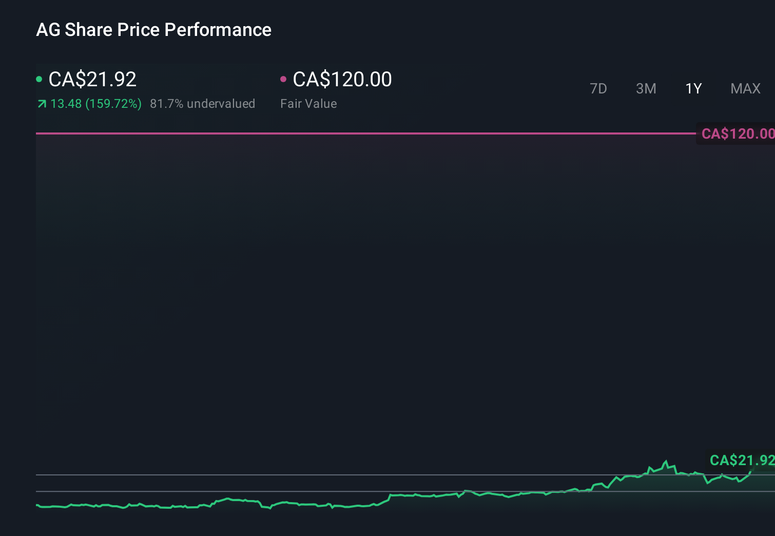 TSX:AG 1-Year Stock Price Chart