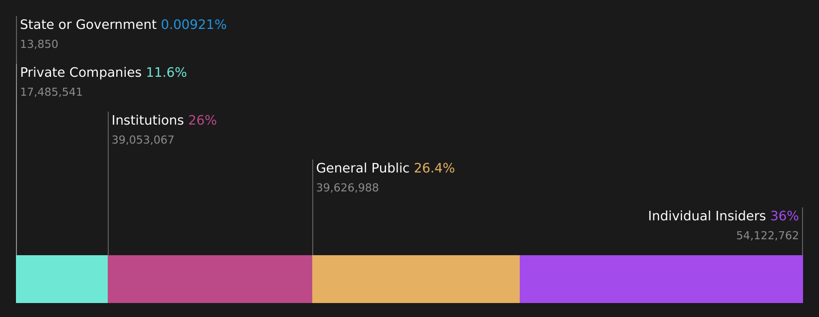 BLSH Ownership Breakdown as at Apr 2026