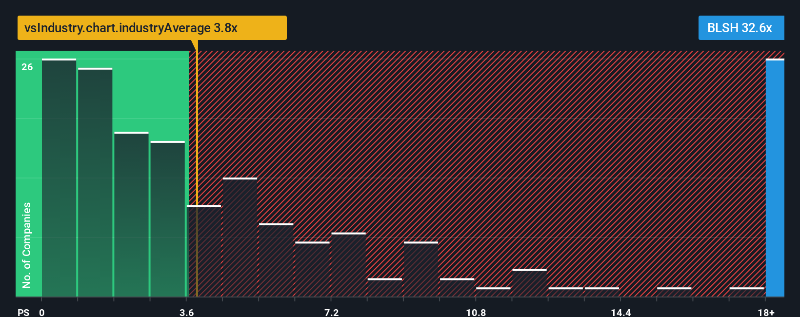 NYSE:BLSH PS Ratio as at Sep 2025