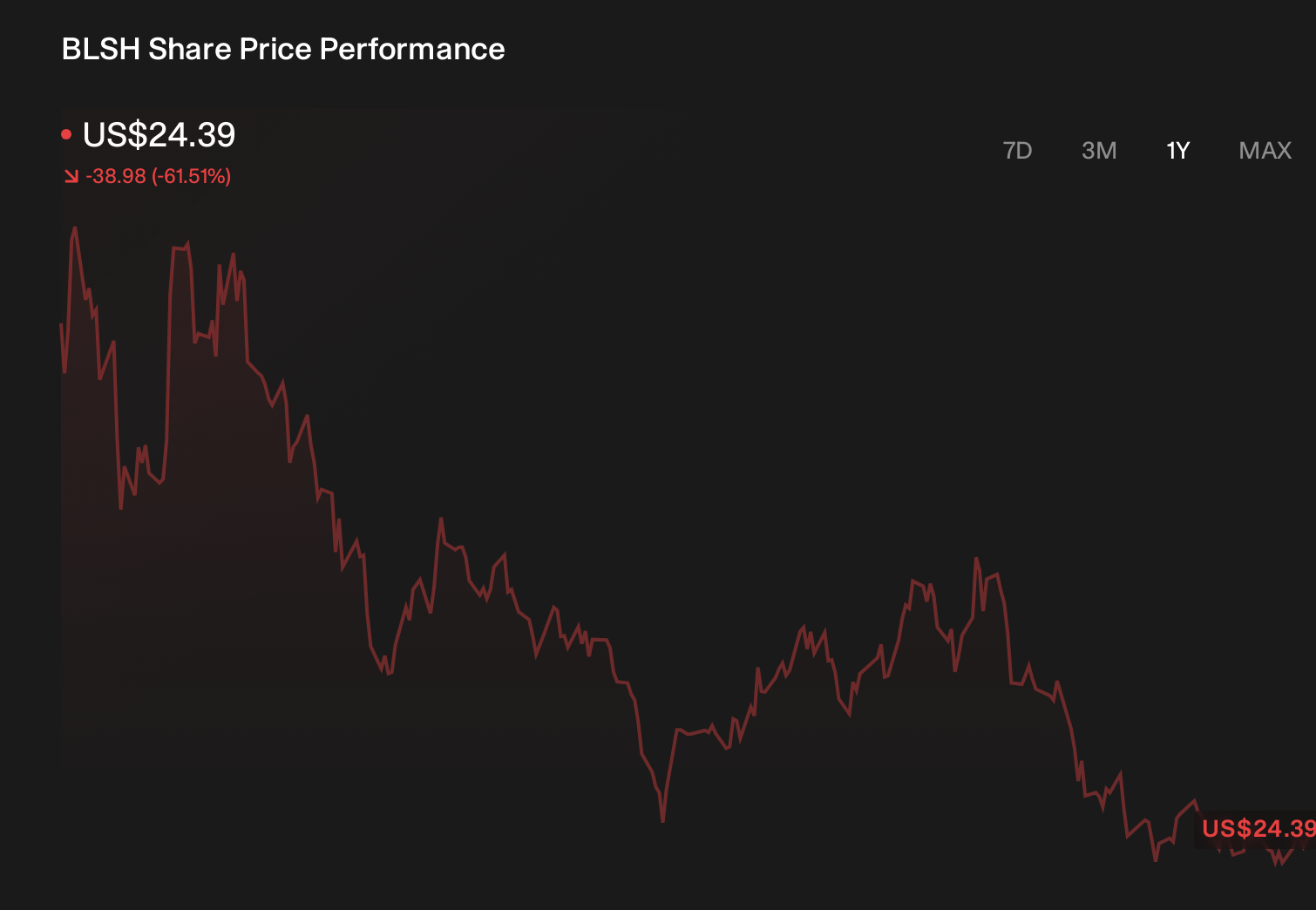 BLSH 1-Year Stock Price Chart