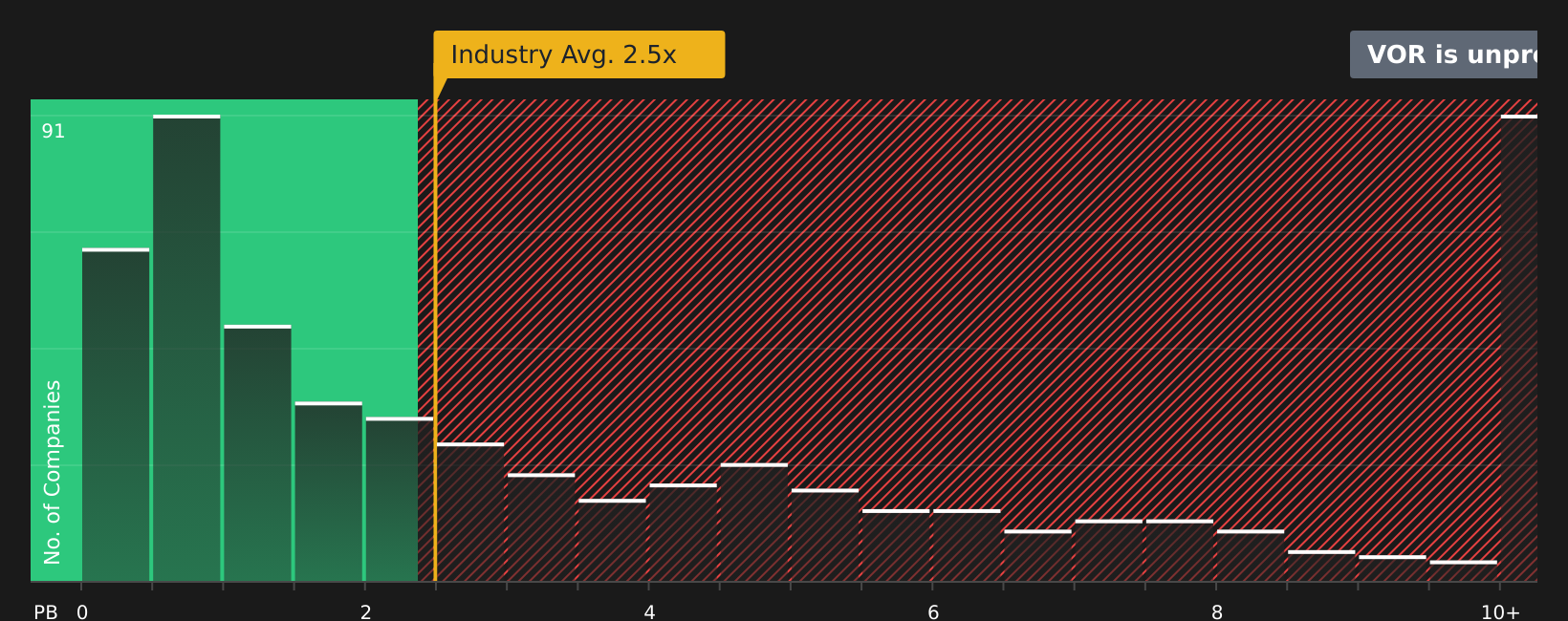 NasdaqGS:VOR P/B Ratio as at Jul 2026
