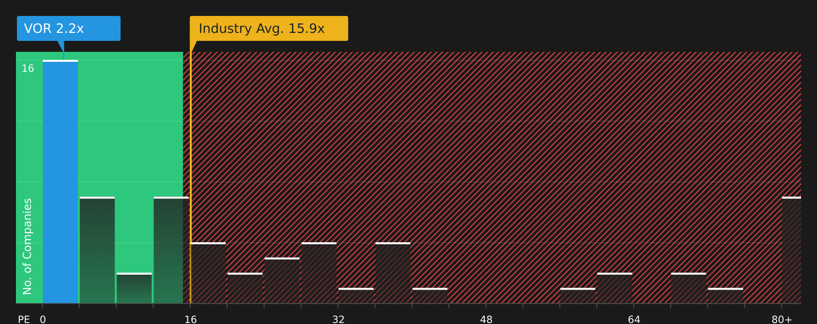 NasdaqGS:VOR P/E Ratio as at Aug 2026
