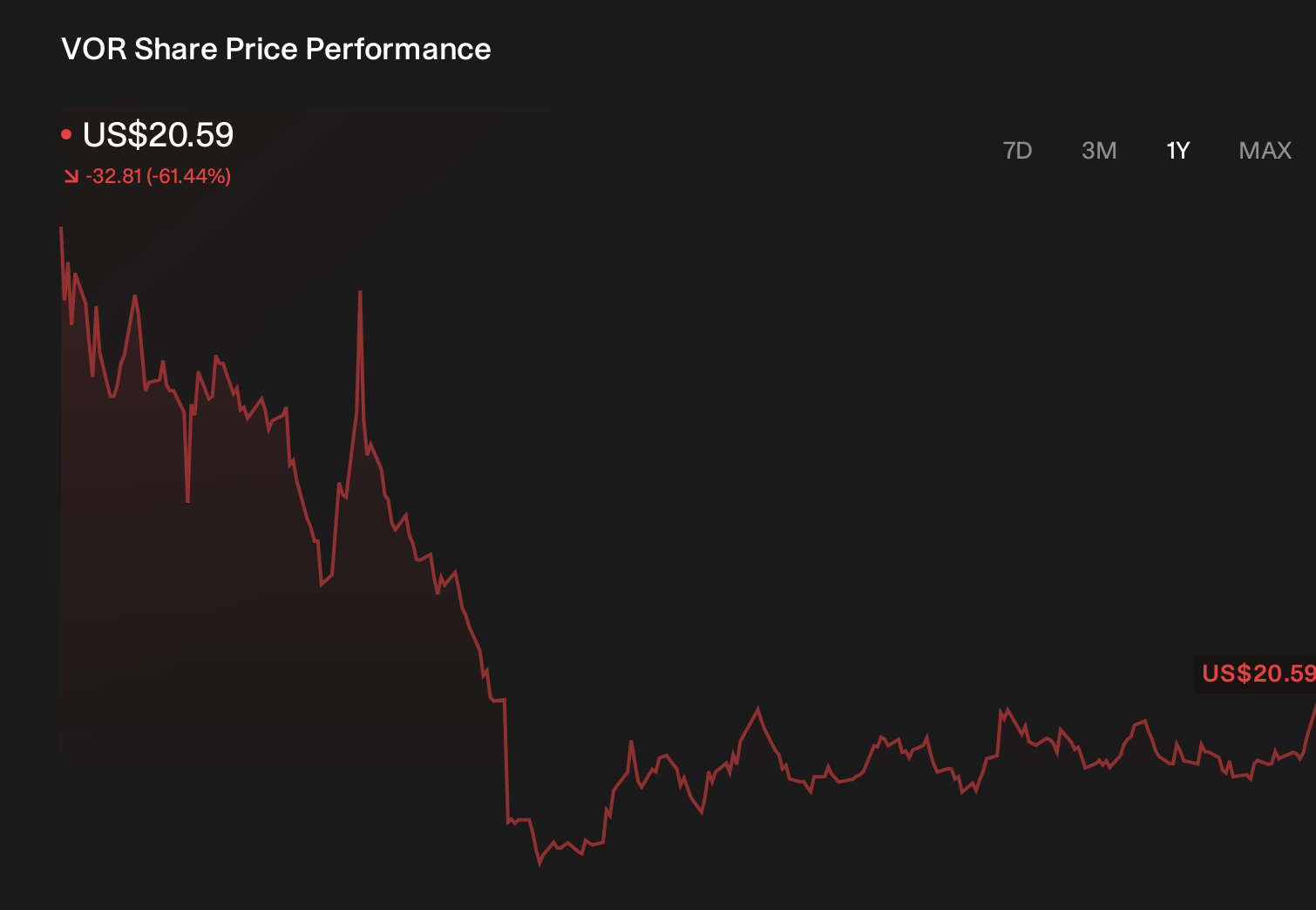 VOR 1-Year Stock Price Chart