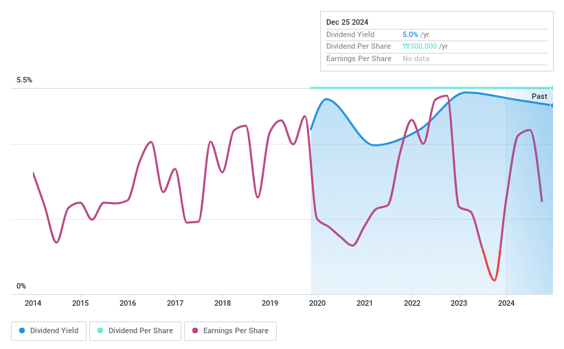 KOSE:A004970 Dividend History as at Dec 2024