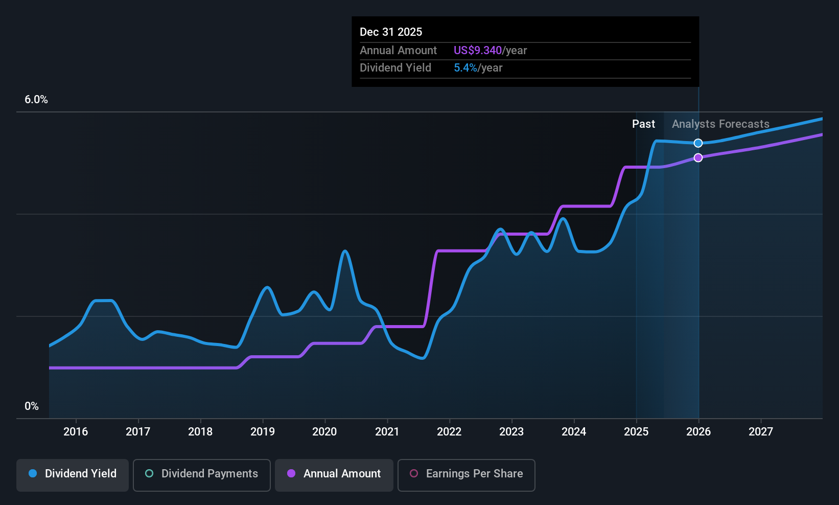 VRTS Dividend History as at Jun 2025
