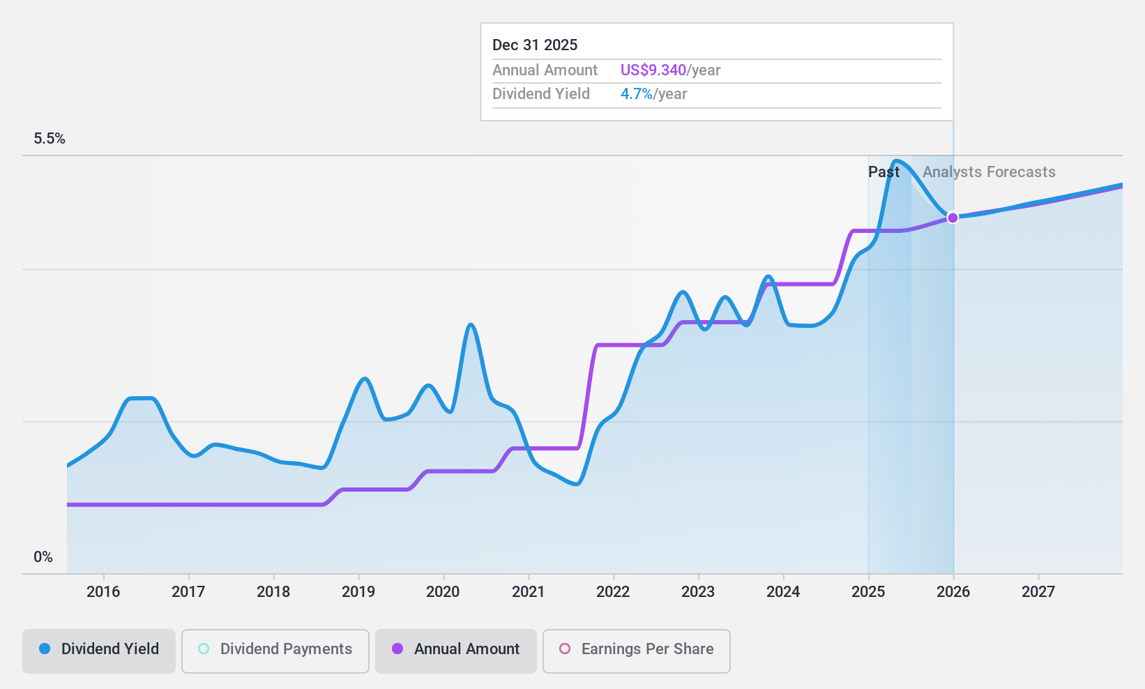 NYSE:VRTS Dividend History as at Oct 2024