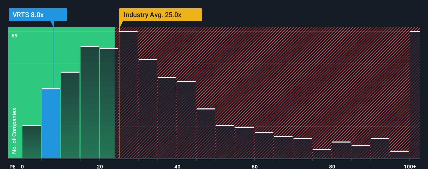 NYSE:VRTS PE Ratio as at Dec 2025
