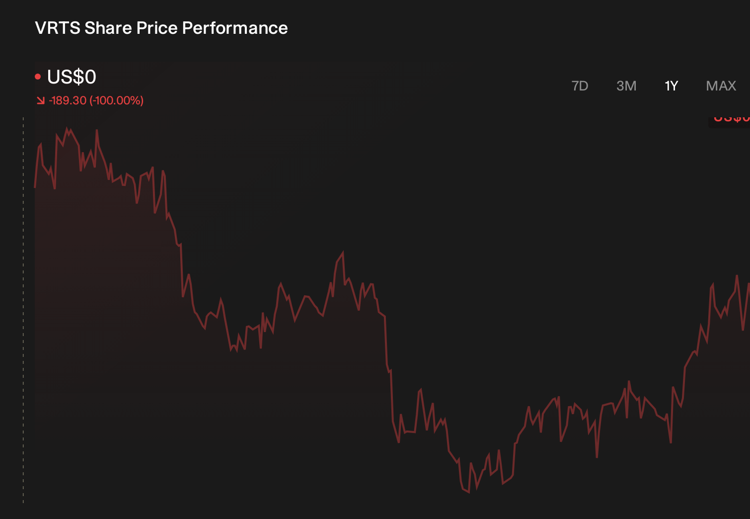 VRTS 1-Year Stock Price Chart