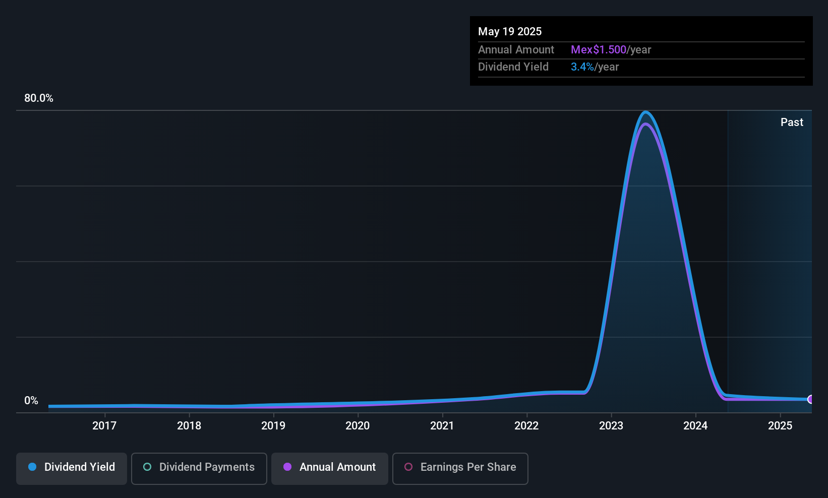 BMV:MEDICA B Dividend History as at Oct 2025