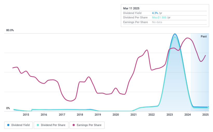 BMV:MEDICA B Dividend History as at Dec 2024