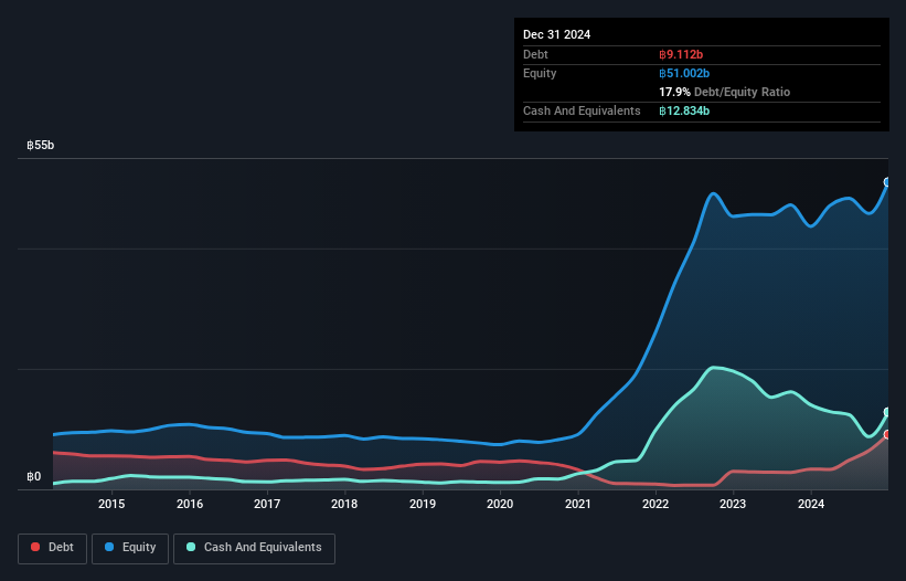 SET:RCL Debt to Equity as at Nov 2024