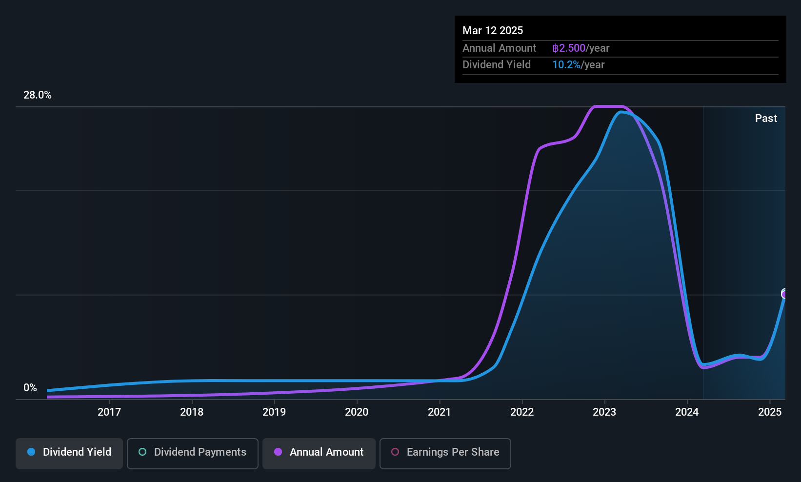 SET:RCL Dividend History as at Jun 2025