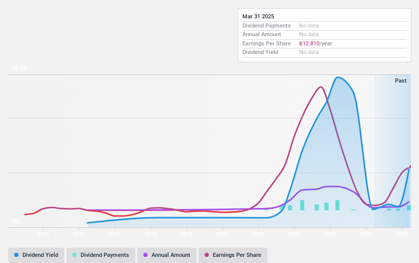 SET:RCL Dividend History as at May 2025