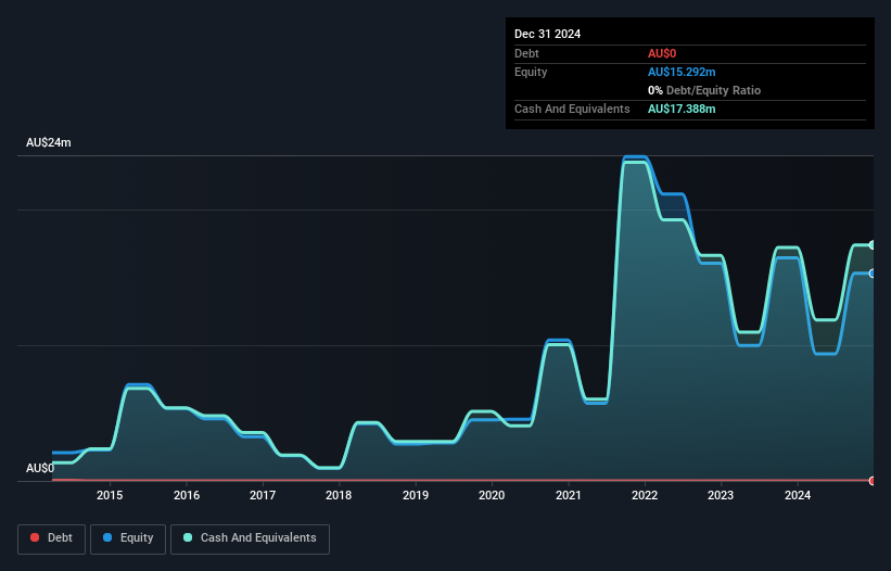 ASX:PER Debt to Equity History and Analysis as at Nov 2024