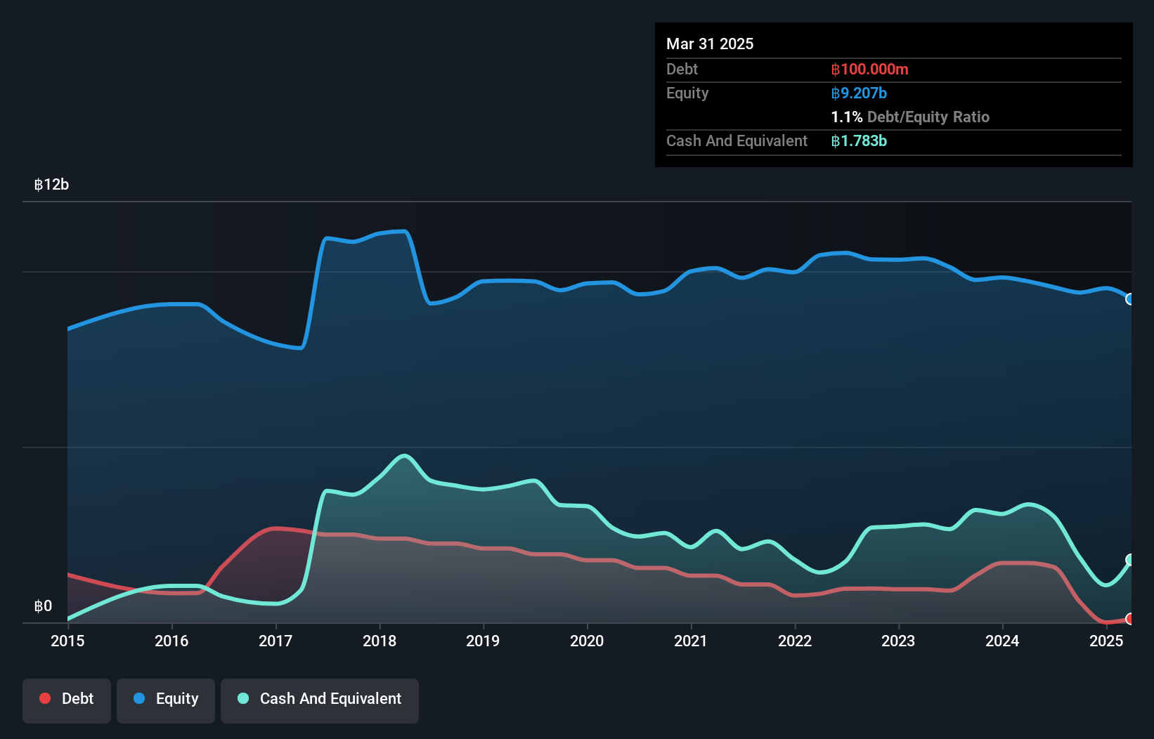 SET:GGC Debt to Equity History and Analysis as at Mar 2025