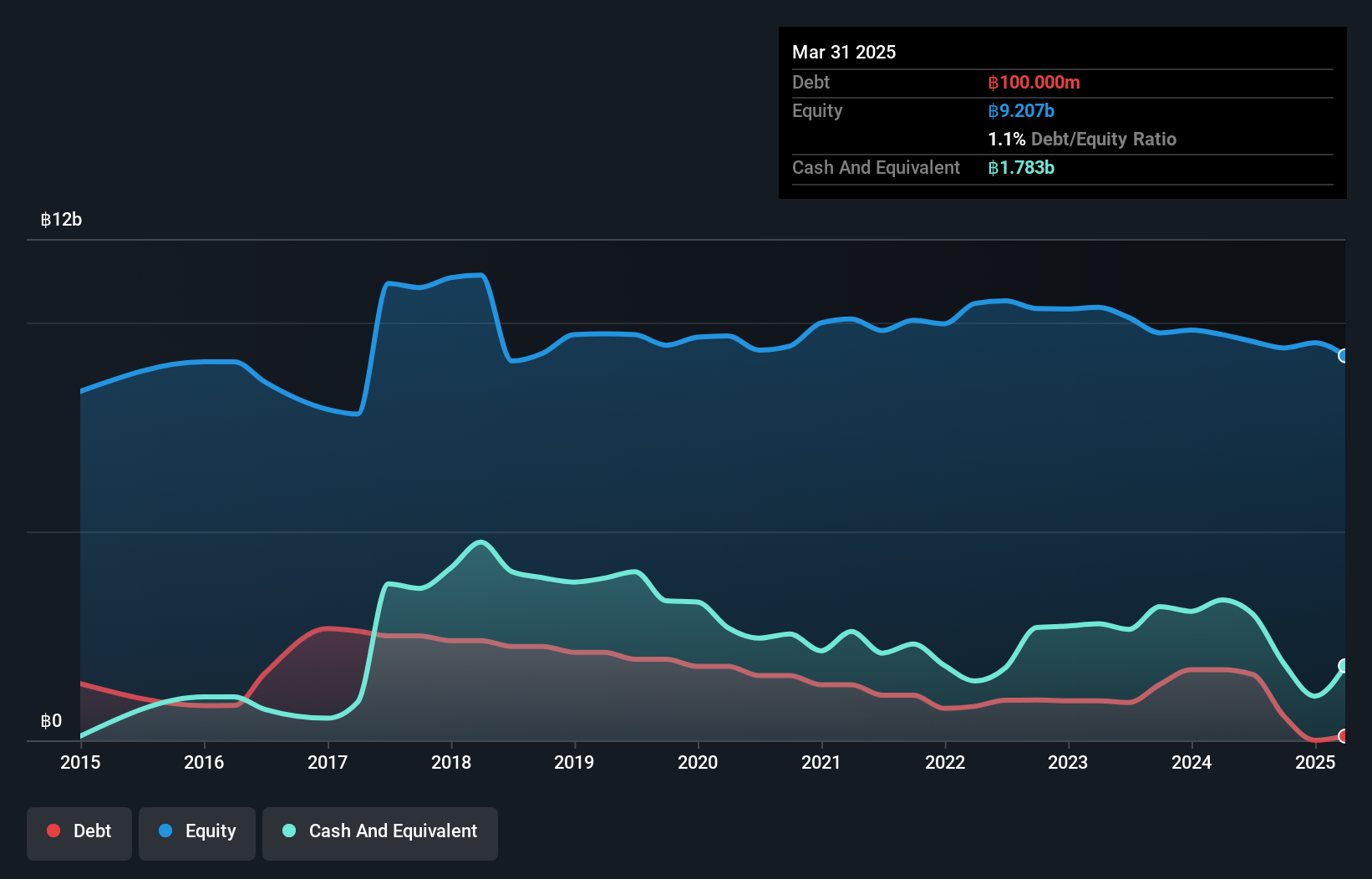 SET:GGC Debt to Equity History and Analysis as at Jan 2025