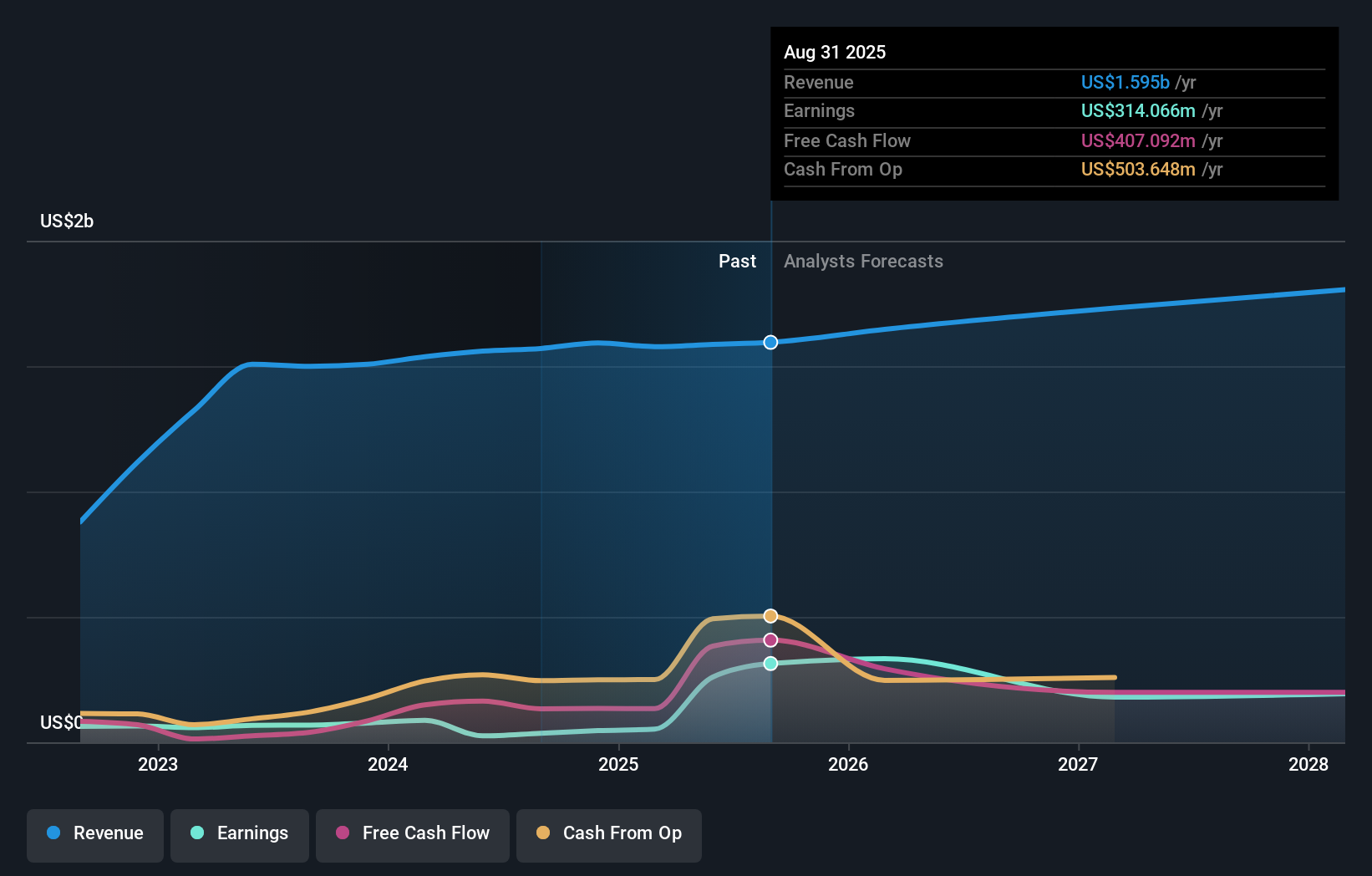 AZZ Earnings & Revenue Growth as at Sep 2025