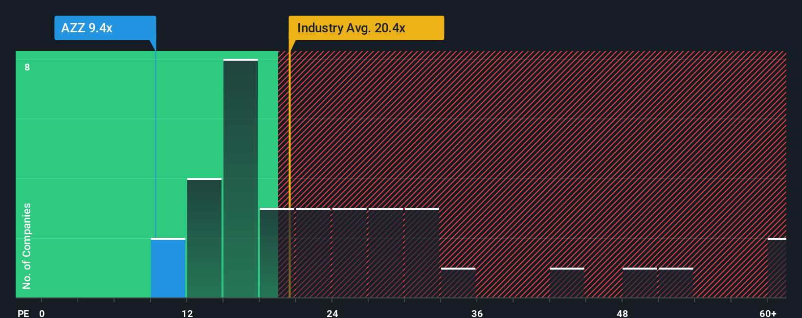 NYSE:AZZ PE Ratio as at Oct 2025
