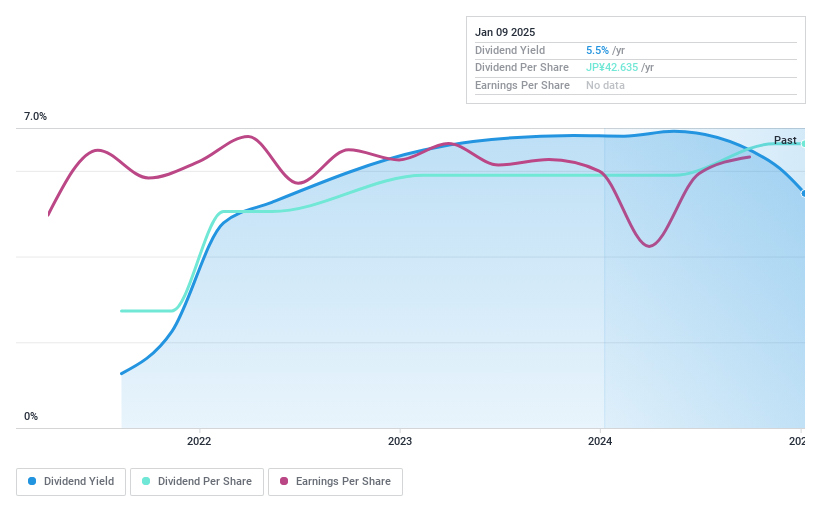 TSE:7699 Dividend History as at Jan 2025