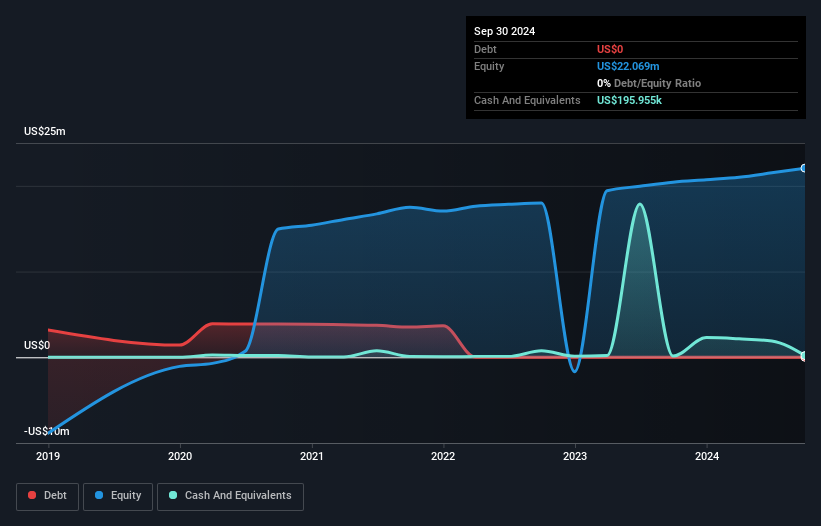 OTCPK:TREP Debt to Equity History and Analysis as at Feb 2025