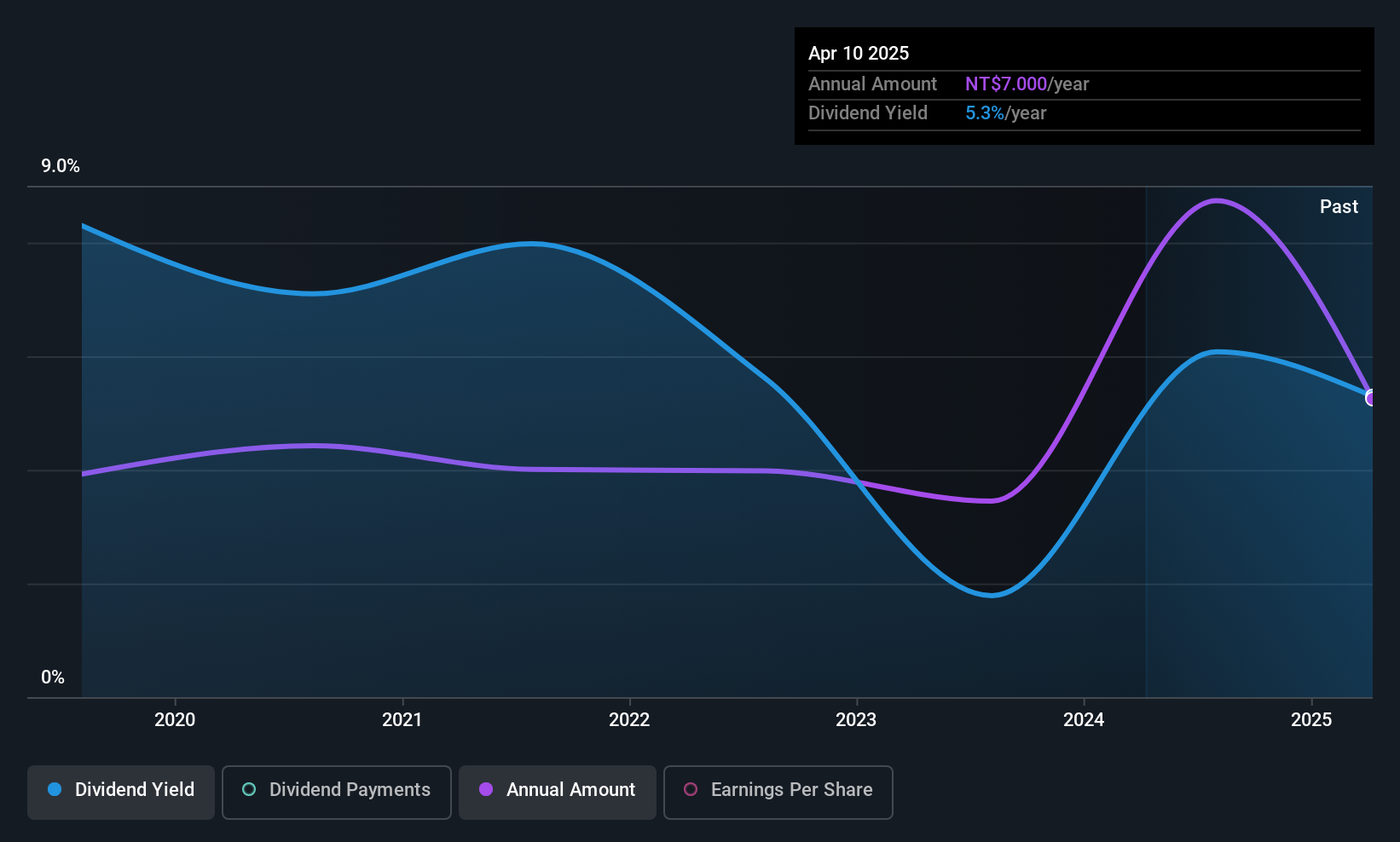 TPEX:6703 Dividend History as at Jun 2025