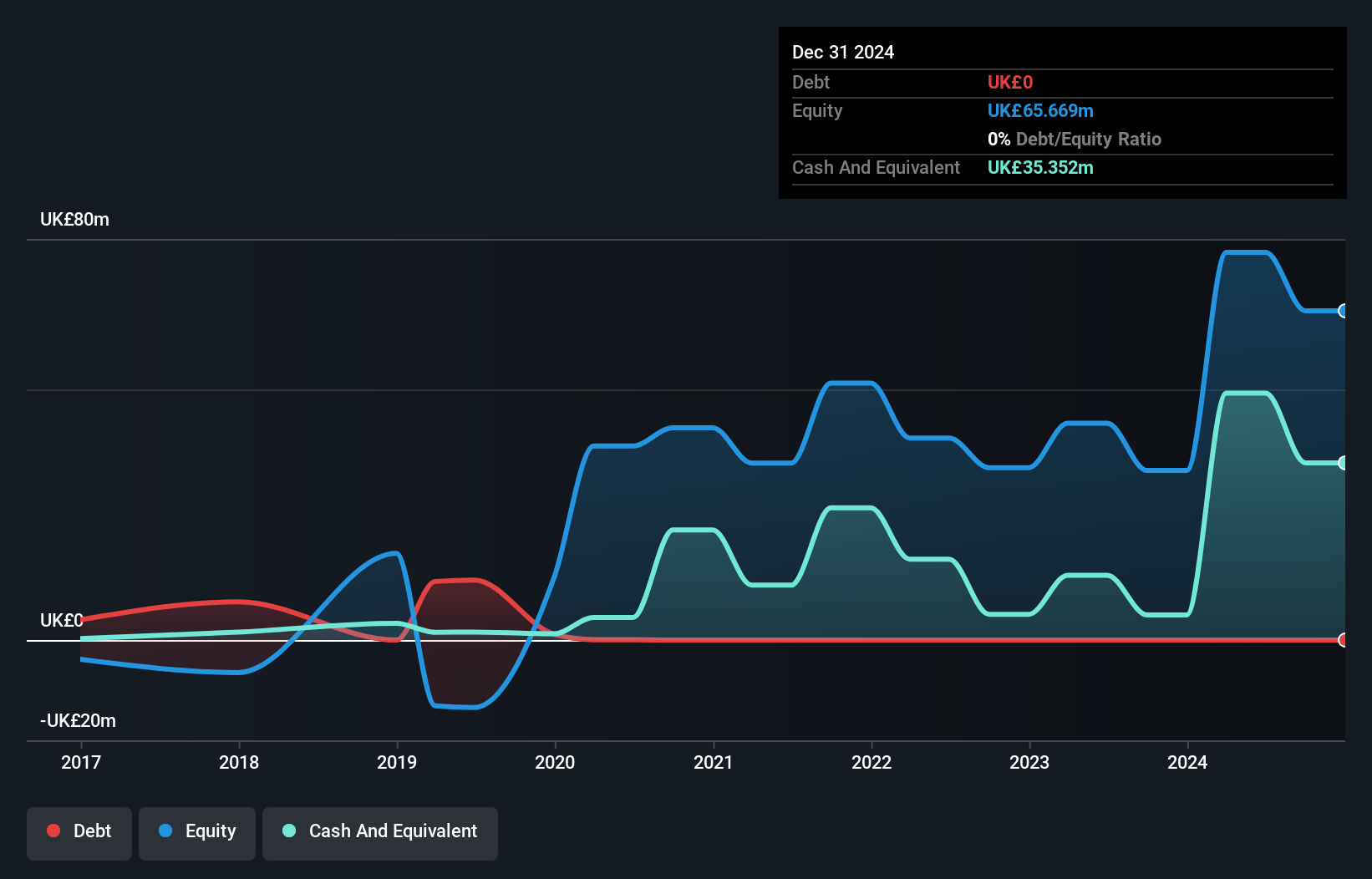 AIM:IES Debt to Equity History and Analysis as at Jun 2025