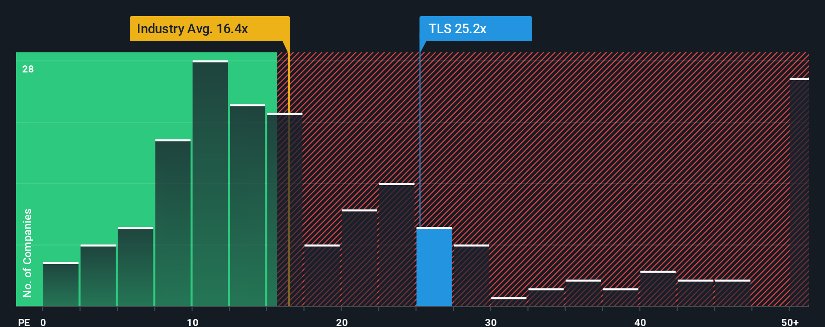 ASX:TLS PE Ratio as at Oct 2025