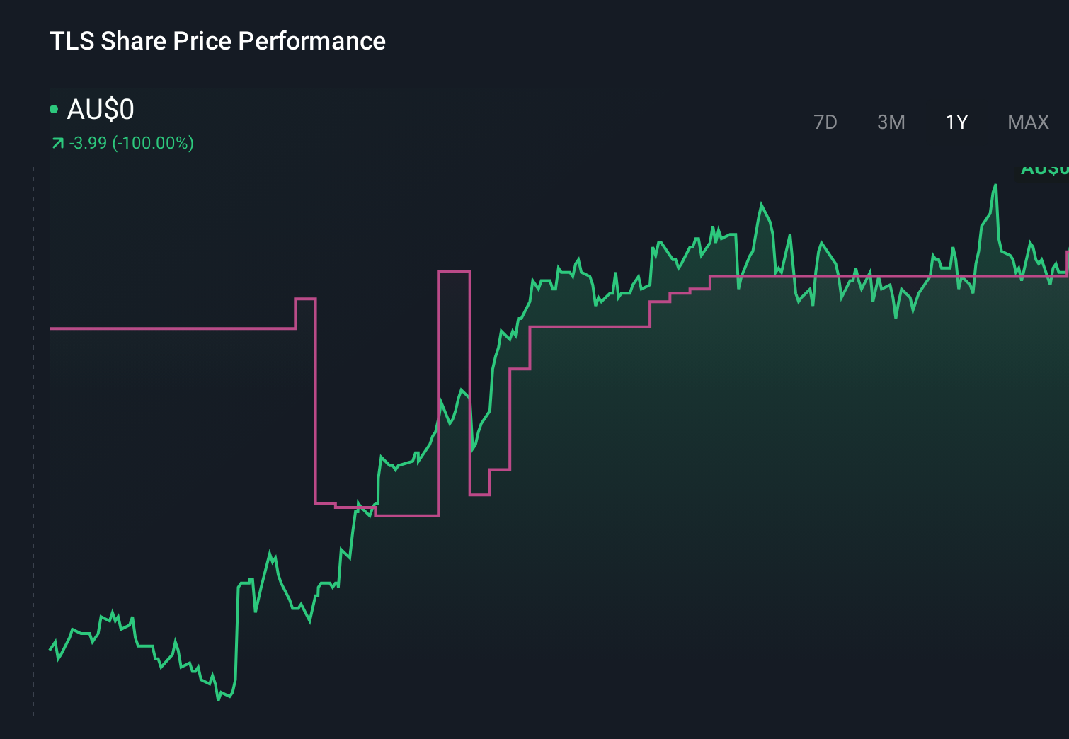 ASX:TLS 1-Year Stock Price Chart