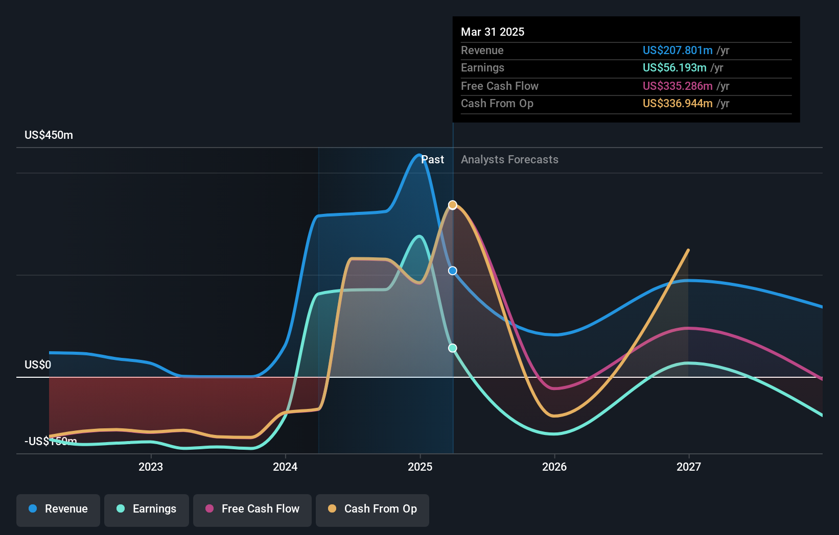 PTGX Earnings and Revenue Growth as at Jun 2025