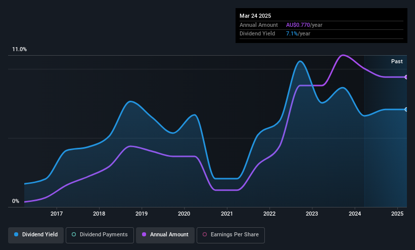 ASX:LYL Dividend History as at May 2025